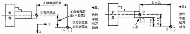 數(shù)控車床前對刀原理及對刀方法